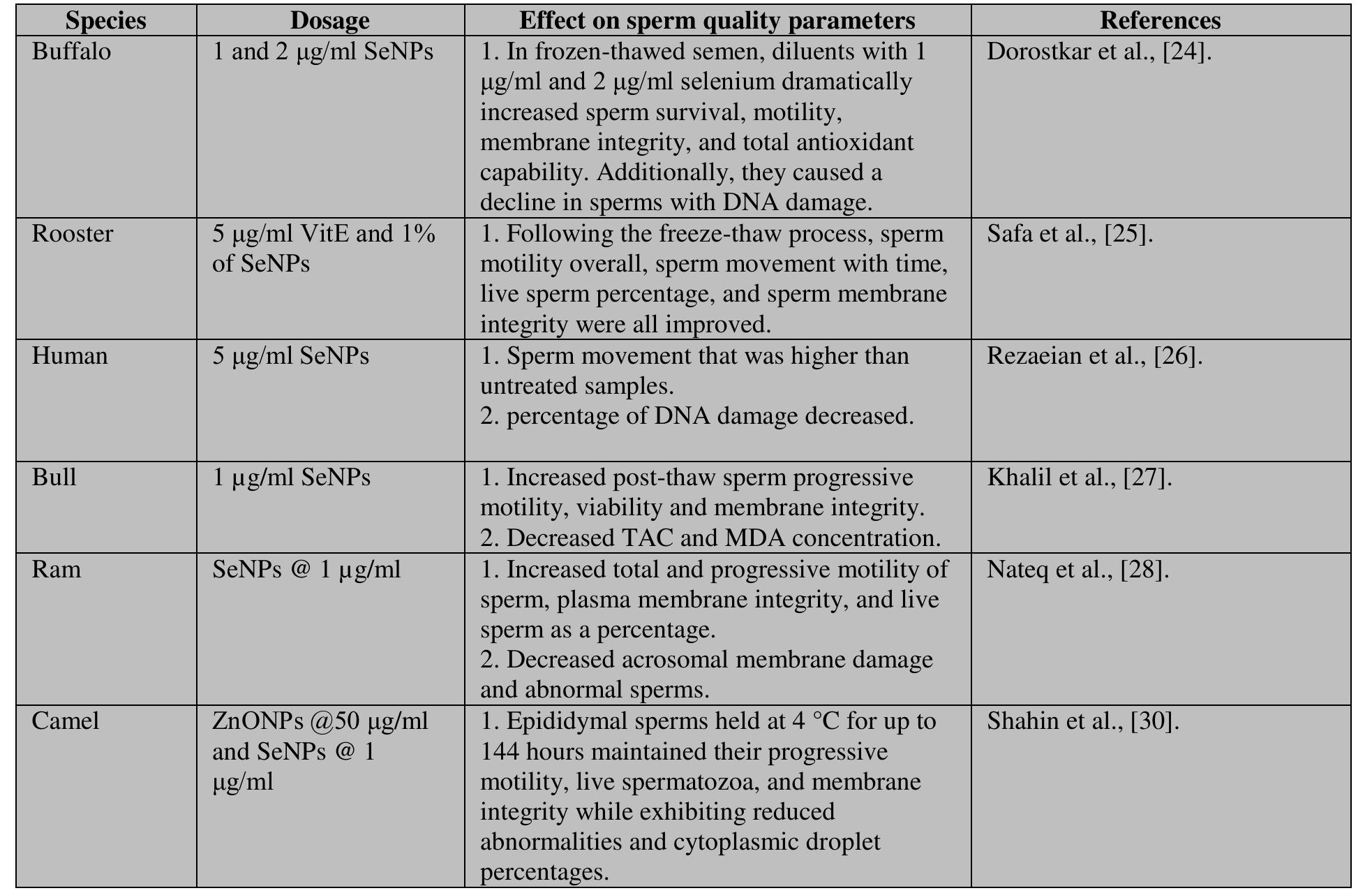 (PDF) The impact of selenium nanoparticles on sperm quality