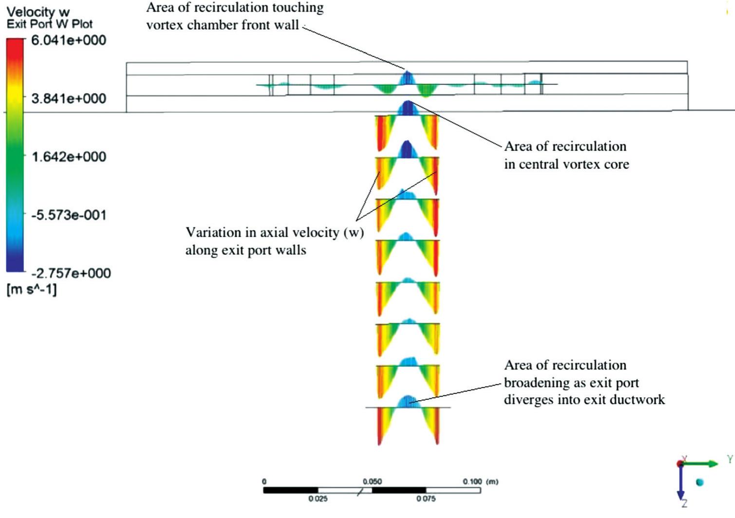 Axial (z) velocity vector profiles for geometry 7.0 (p,
