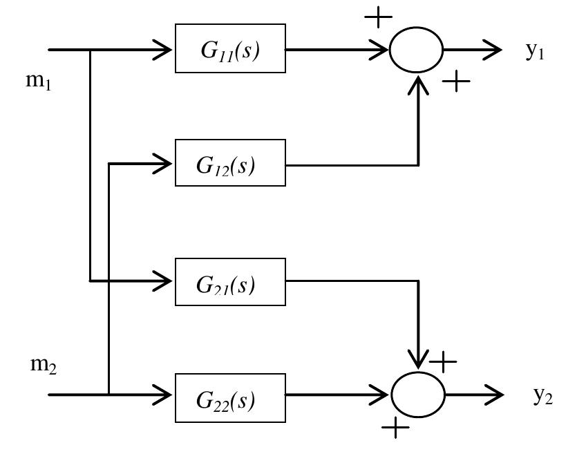 (PDF) Optimized Sliding Mode Controller for a Class of Tito Process ...