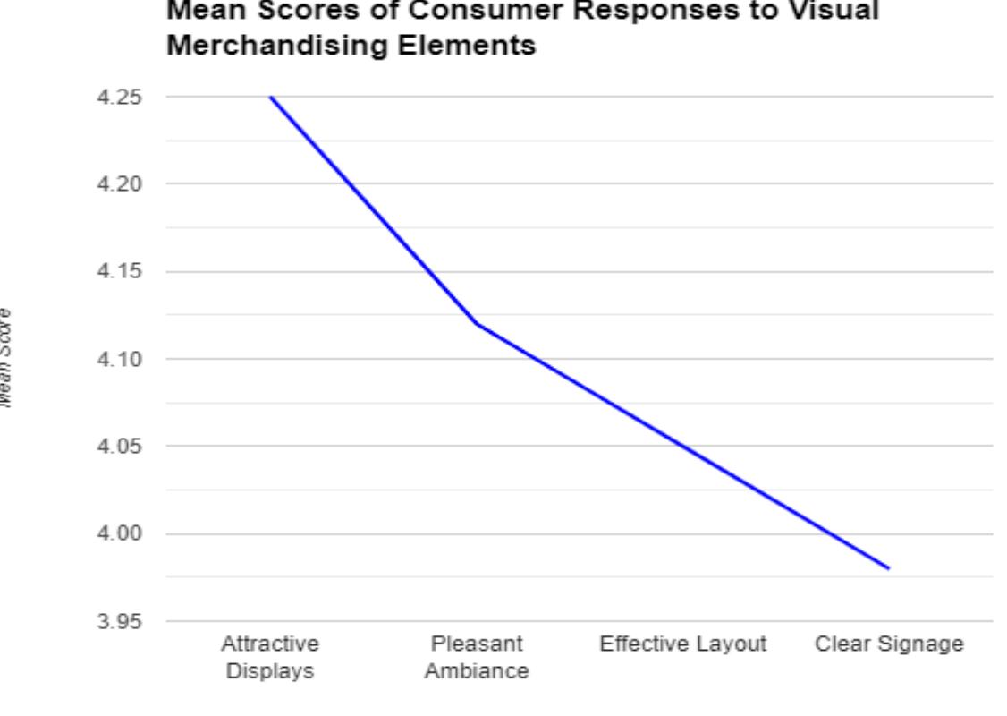 Visual Merchandising Analysis (PDF) The Effect of Visual Merchandising on Consumer Behaviour in ...