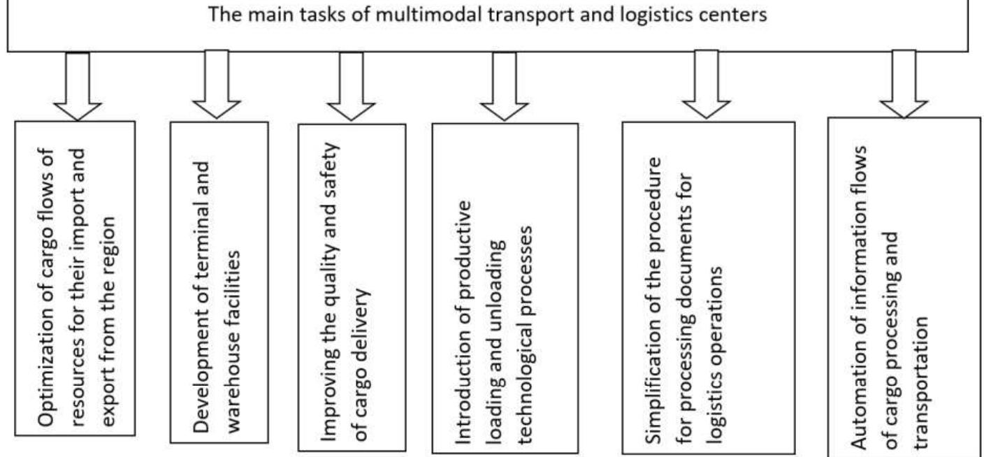 (PDF) Improving the efficiency of the transport and logistics sector