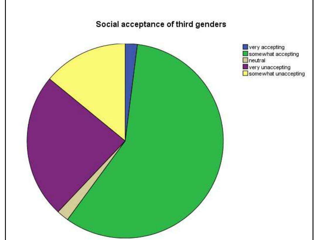 (PDF) Social Acceptance and Educational Aspects of Third Genders: A ...