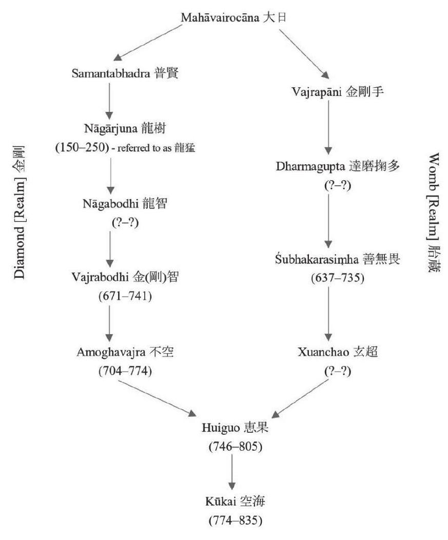 (PDF) Kūkai’s Heritage: The Images of Fugen Enmei Bosatsu in Shingon ...