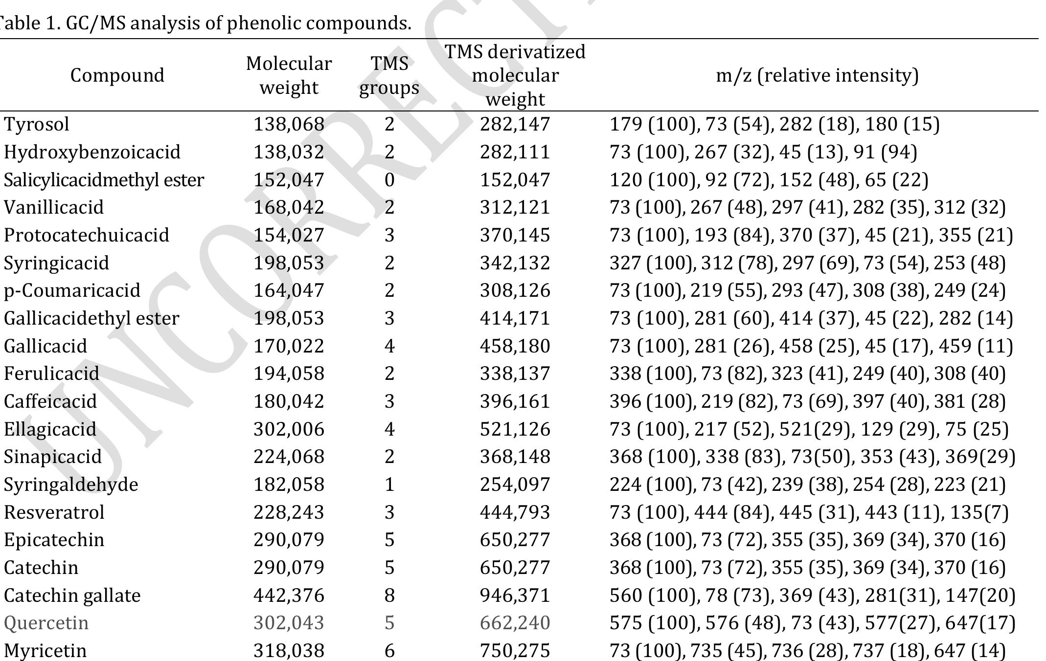 Derivatization procedure: for gc-ms analysis of phenolic