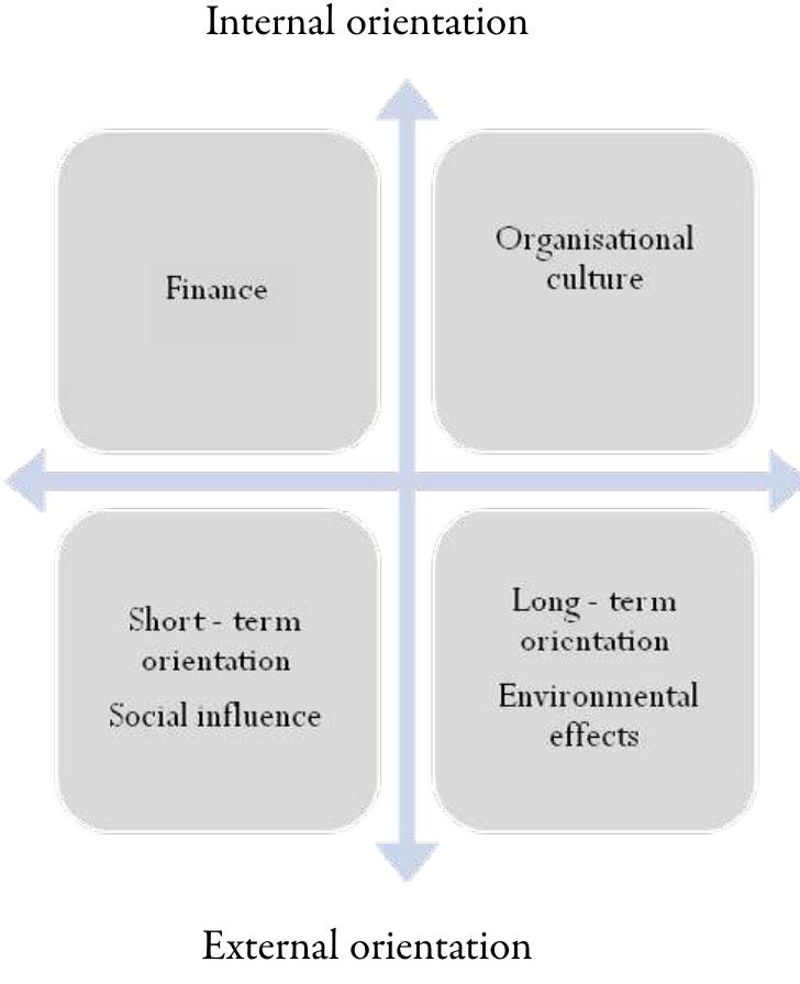 Figure 1 - from Corporate social responsibility and