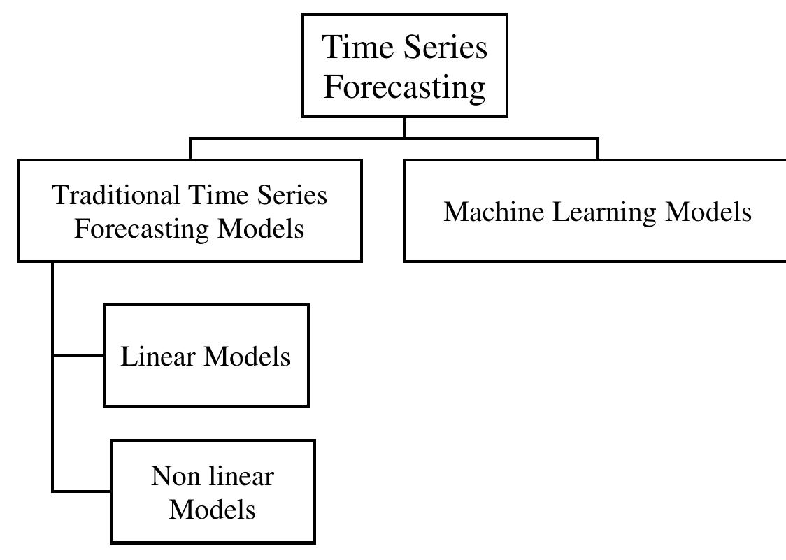 (PDF) A Review of Time Series Forecasting Methods