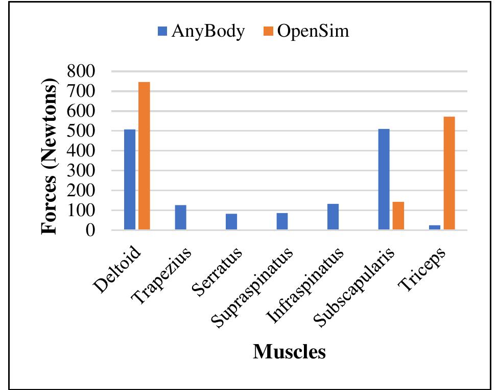 (PDF) Comparison of OpenSim and AnyBody modeling system™ predictions in ...