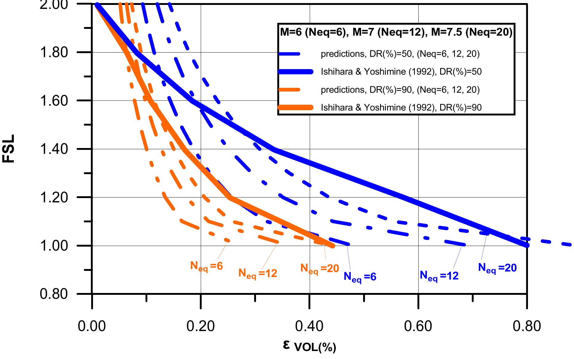 Pirical The volumetric strain at the end of 1* loading cycle eyo.)
