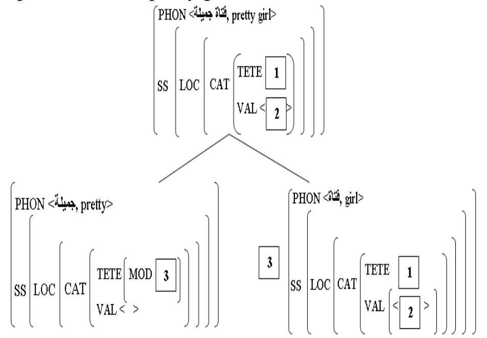 Head Schema An illustrative example of schema 5. the mod of the adjunct-
