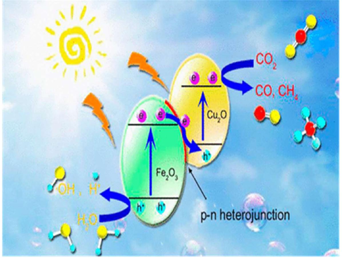 Schematic representation of charge transfer mechanism in