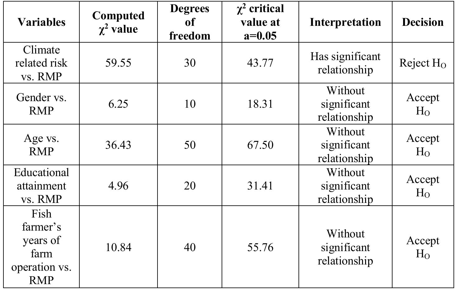 Chi-square test of independence of risk management practices