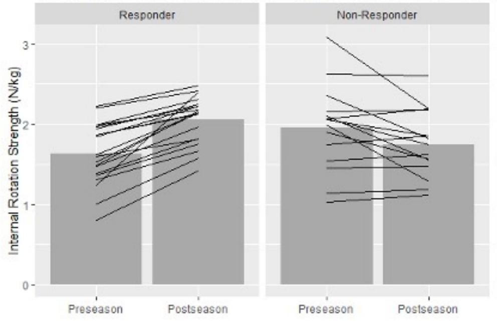Throwing arm internal rotation strength from pre to