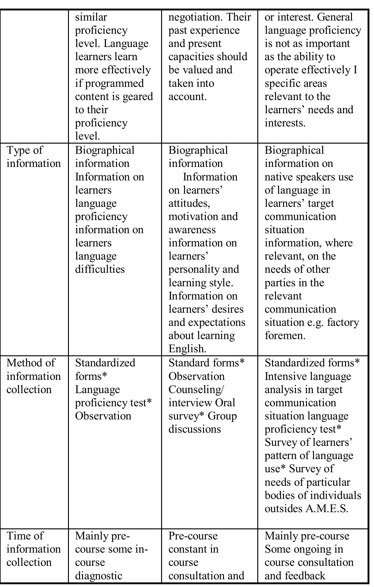 Table 3 - The role of needs analysis in ESL program design