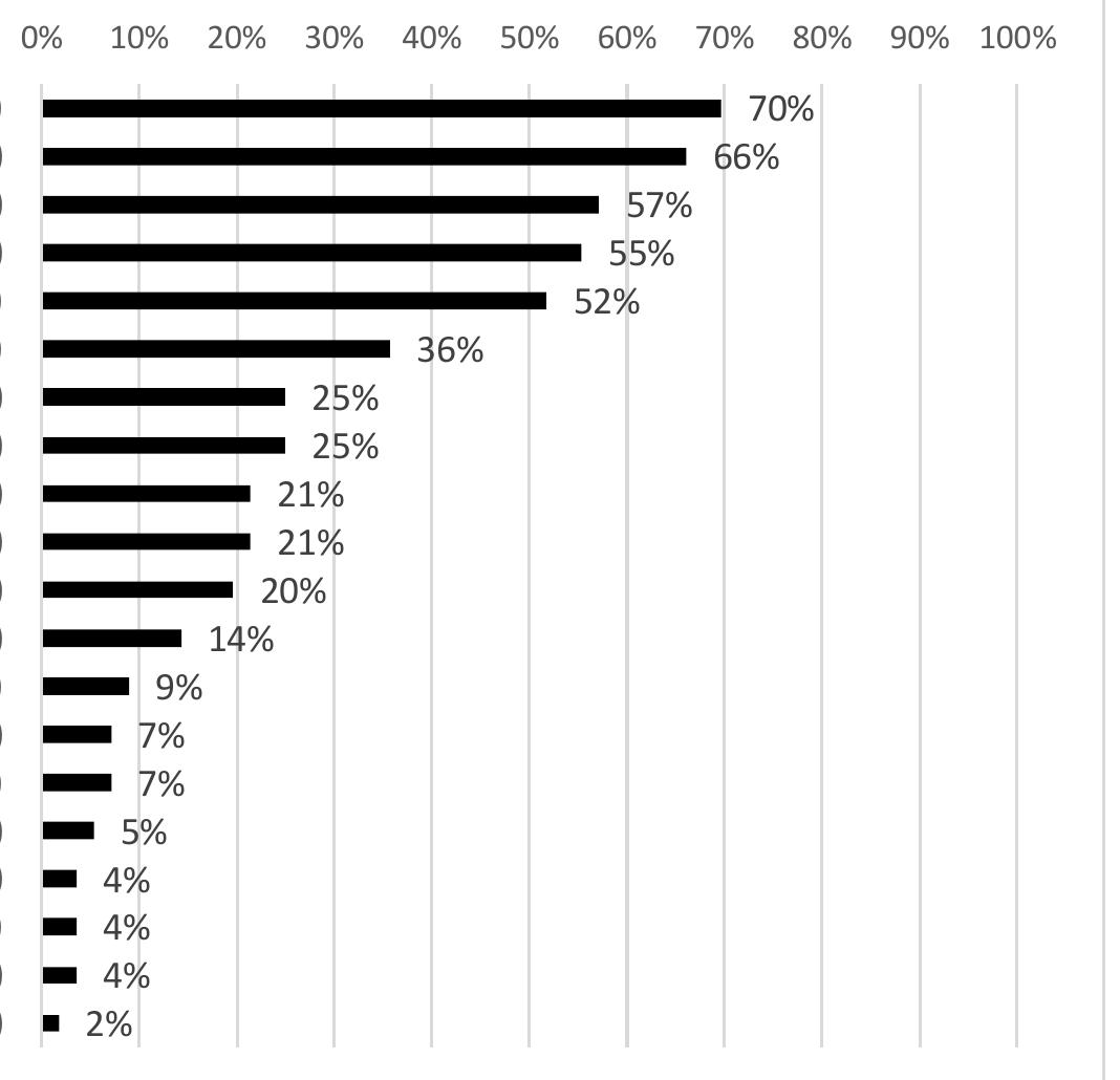 Figure 1. Knowledge of think tanks with a general focus among MEPs (n=56) 