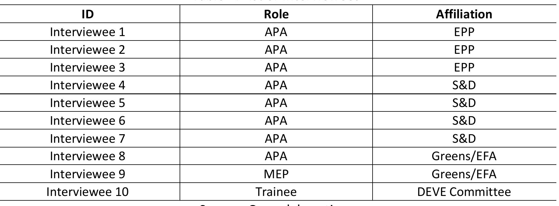 A total of eight APAs agreed to be interviewed after a process of contact search through socia networks, email and face-to-face networking. The saturation point was already reached at eight interviews; that is, interviewees began to describe the topics they were asked about ir a similar way to other interviewees. The APA interviews were complemented with two furthe! interviews, one with an MEP and one with an intern on a committee, to see whether they might open up new avenues after the saturation point was reached. Ultimately, the latters perceptions of think tanks were in line with the views gathered from talking to the APAs. Thus. it was decided that the sample of interviewees would be limited to ten interviews (Table 1) enough to qualitatively answer the research questions. The interviews were recorded anc transcribed? for later analysis with the written consent of the interviewees, who have beer kept anonymous for privacy reasons. The interview analysis was performed by grouping ideas and categories related to the research questions, as outlined in the results section below.  