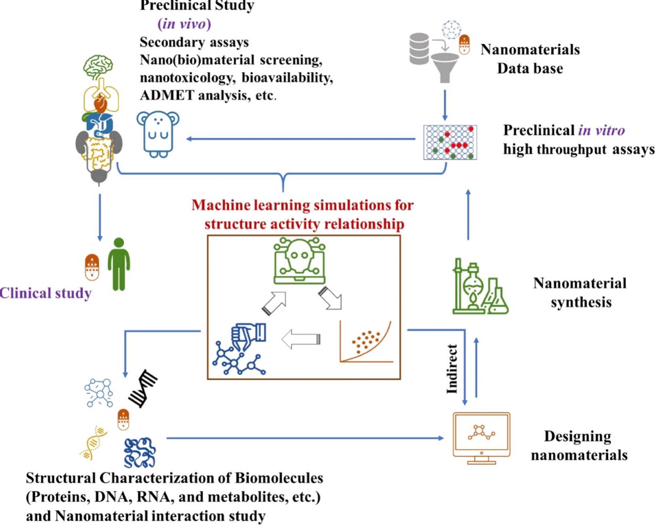 (PDF) Clinical translation of nanomedicine with integrated digital ...