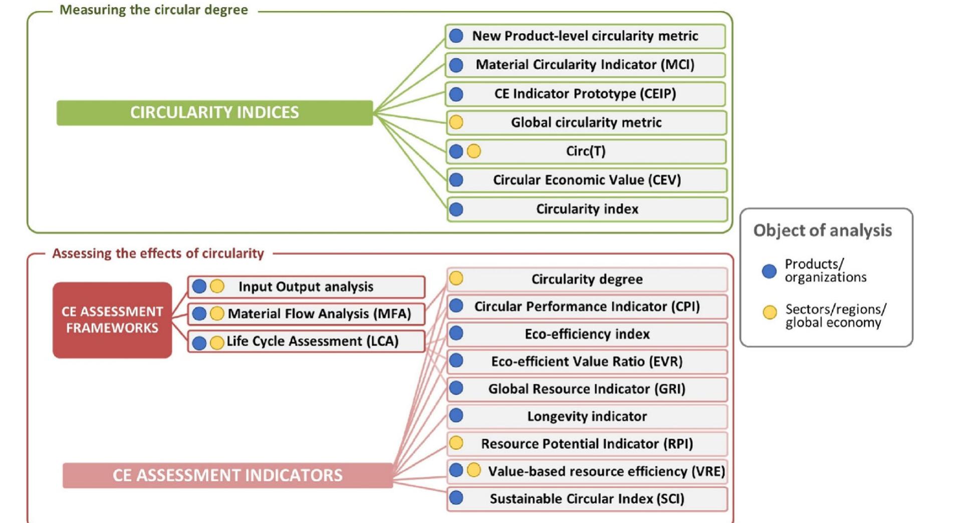 (PDF) Measuring Circularity in Life Cycle Management: A Literature Review