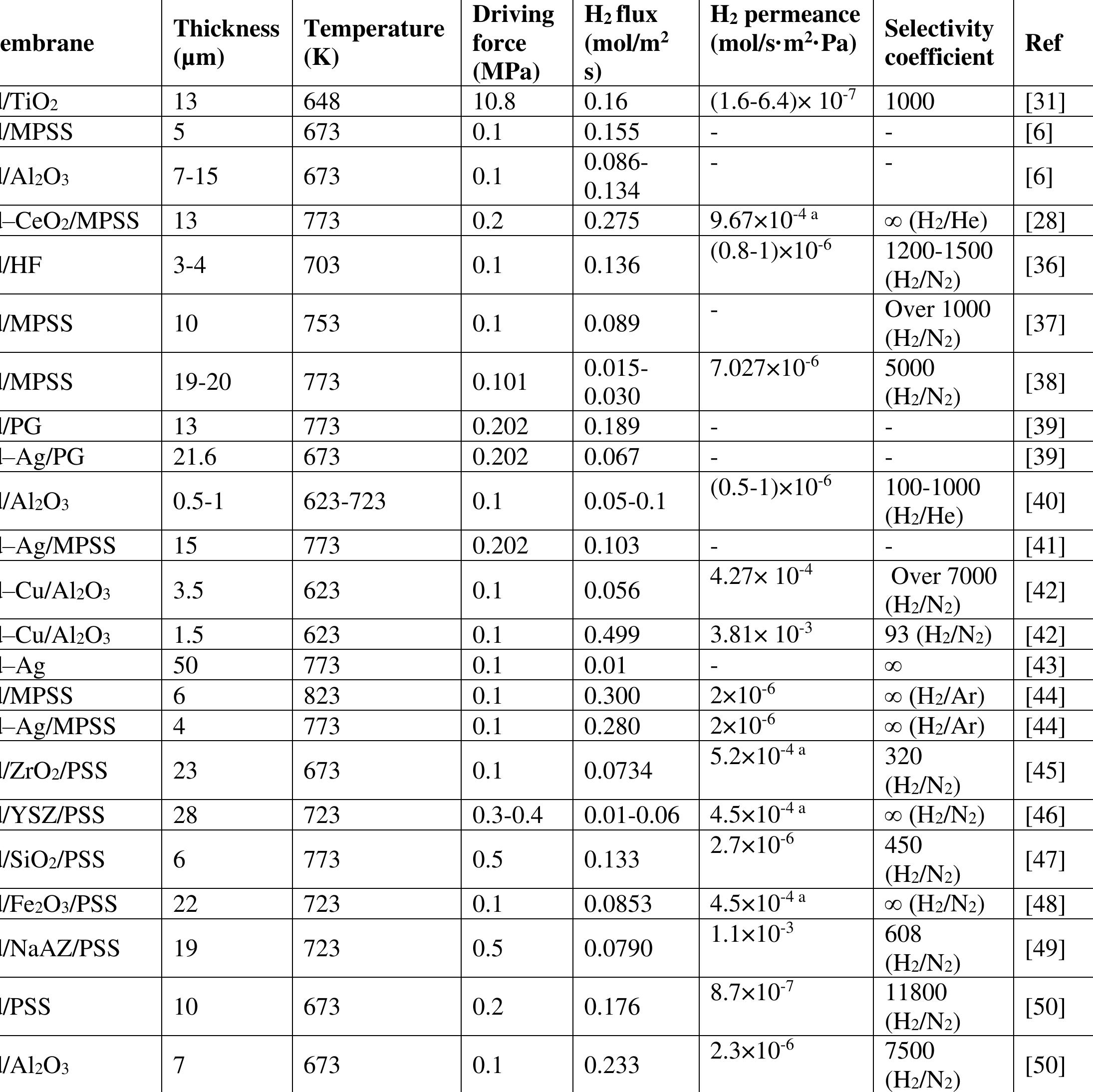 (PDF) Palladium membranes applications in reaction systems for hydrogen ...