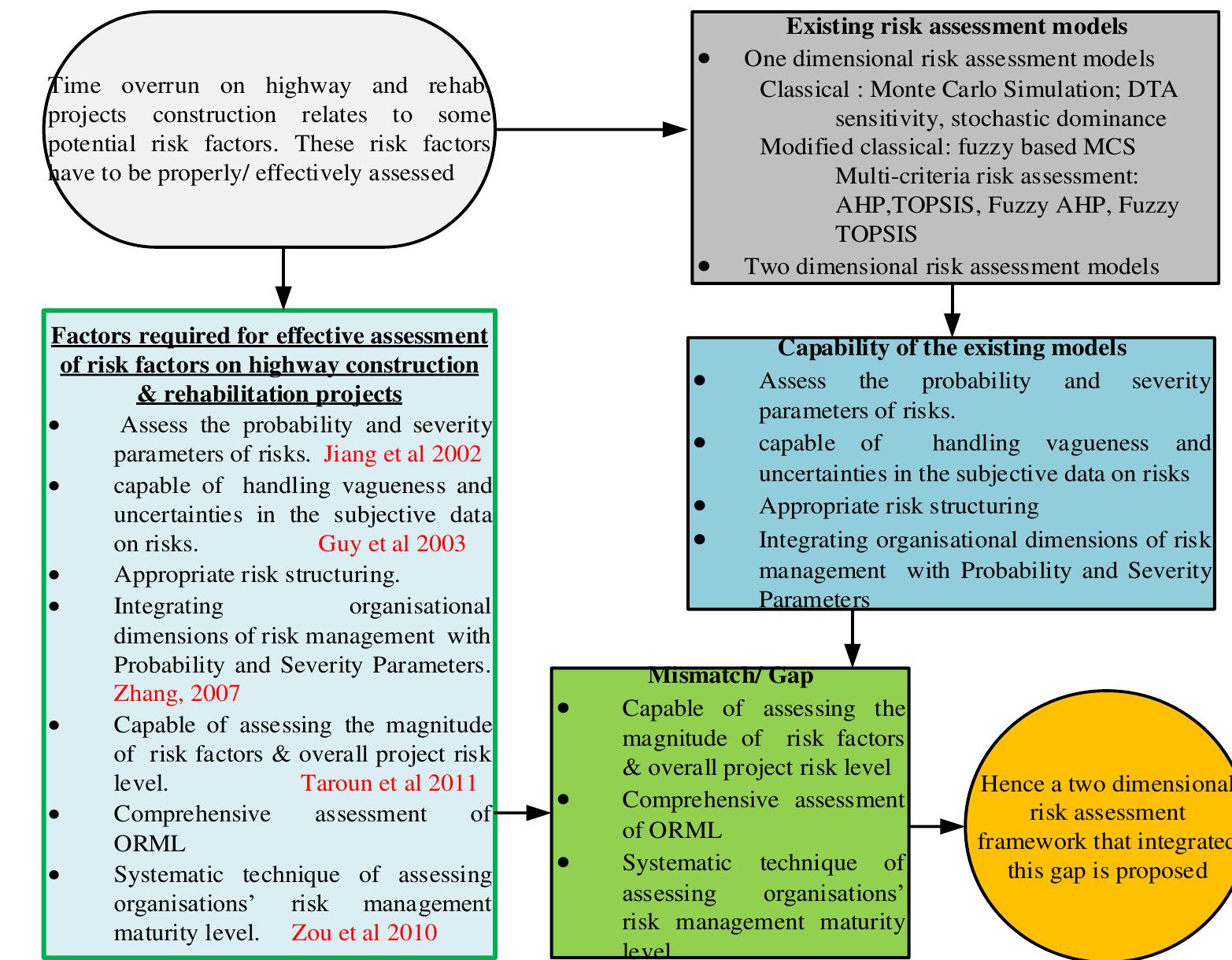 (PDF) Time risk assessment framework for highway projects in Nigeria