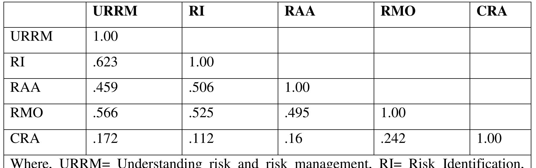 Qcra Risk Correlation Matrix Example (PDF) Risk management practices in the commercial banks of Ethiopia