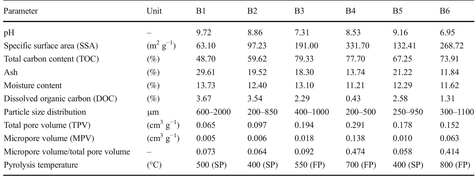 (PDF) The Effects of Biochar Properties on Fomesafen Adsorption ...
