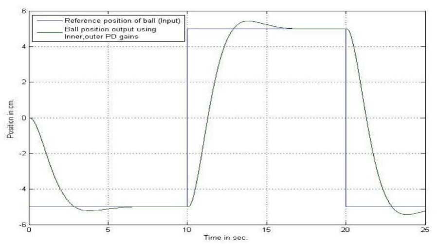 (PDF) Mathematical Modeling, Simulation and Control of Ball and Beam System