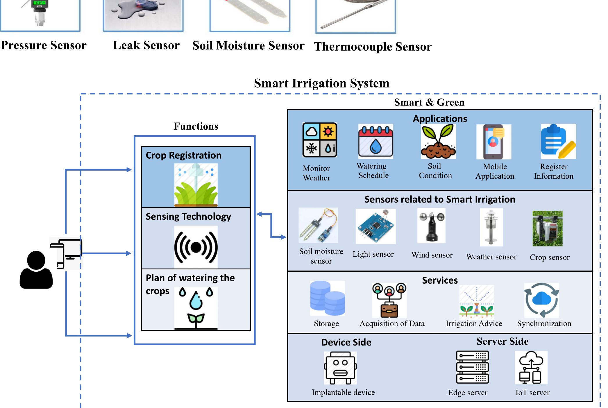 (PDF) An overview of smart irrigation systems using IoT