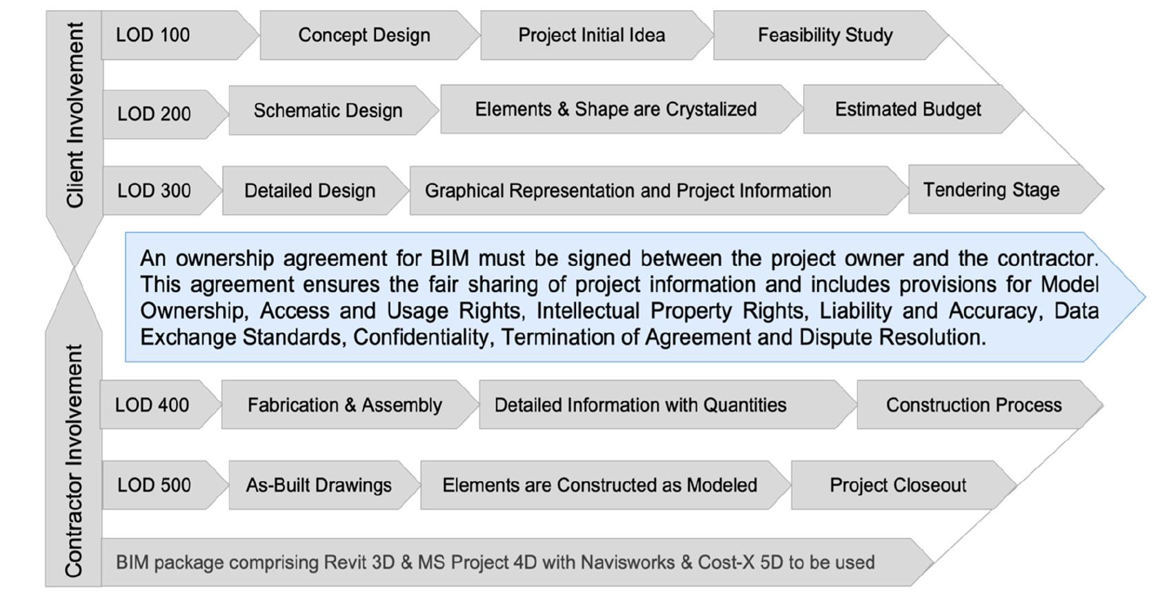 Figure 4 - from A BIM Package with a NEC4 Contract Option to