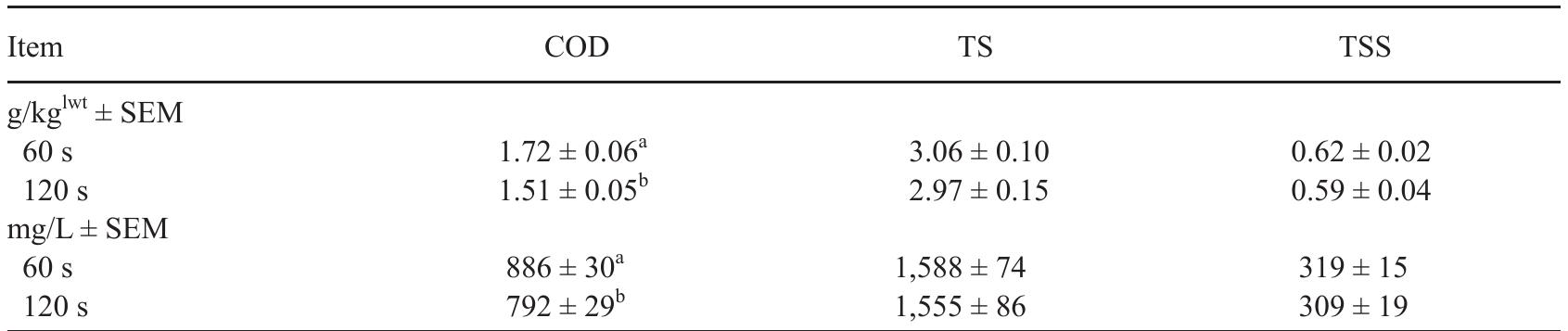 Sample Lwt (PDF) Effects of broiler carcass bleed time and scald temperature on ...