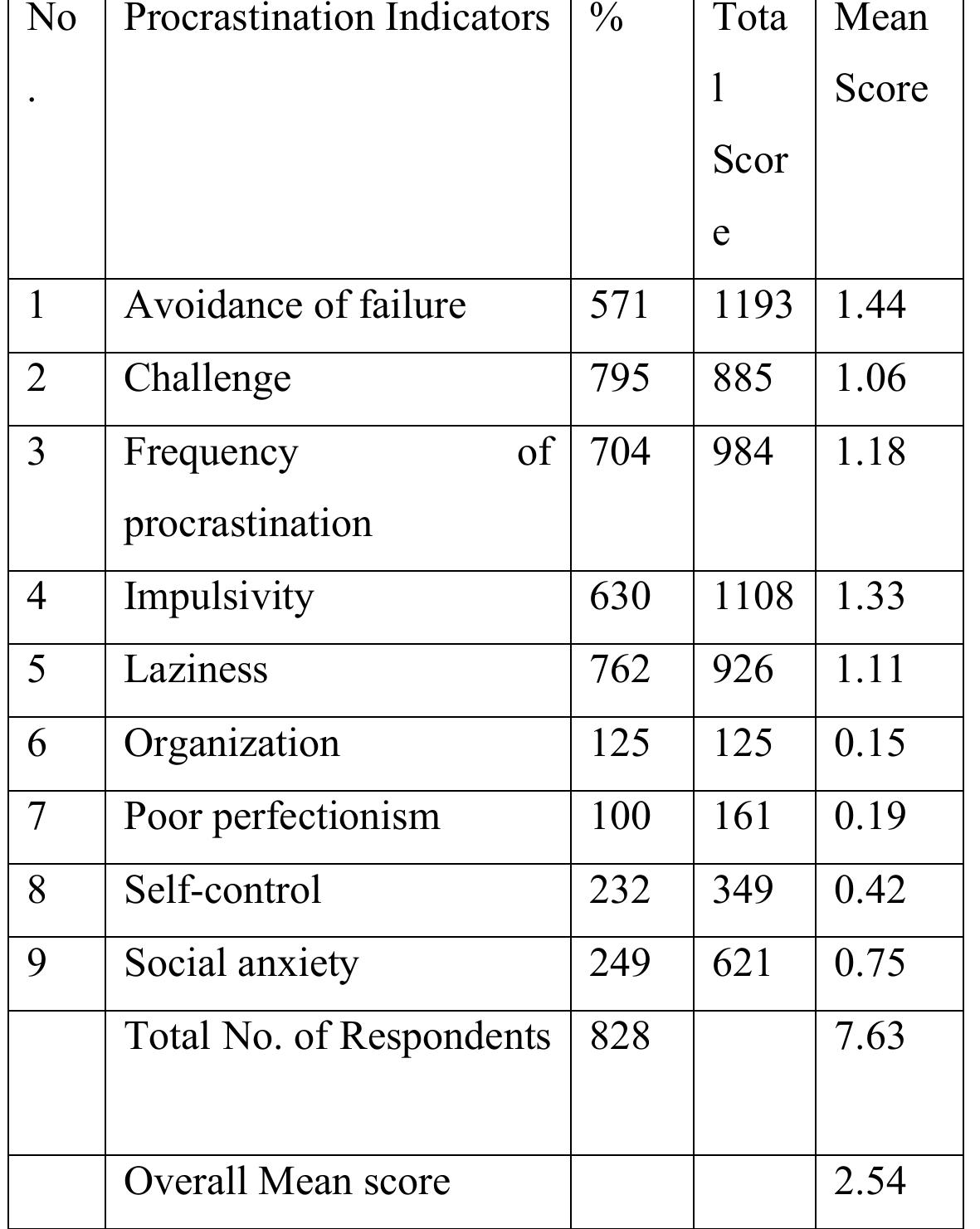 (PDF) The impact of academic procrastination on students performance in ...