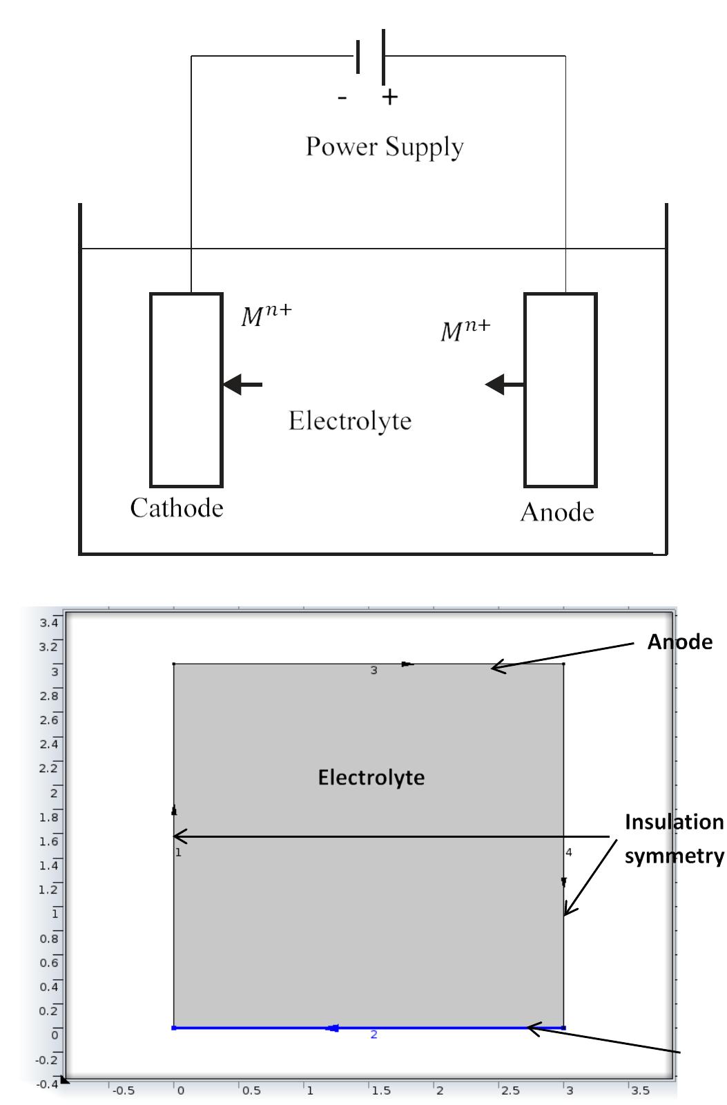 Schematic depiction of electrodeposition (top) and