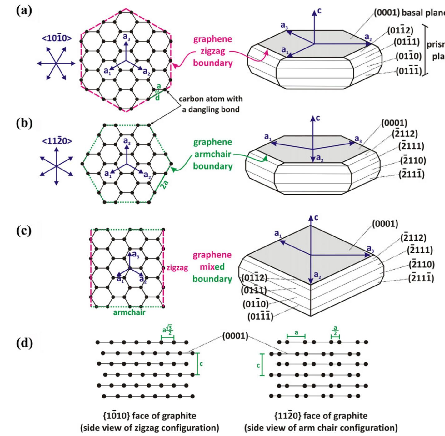(PDF) Nucleation and growth kinetics of graphene layers from a molten phase