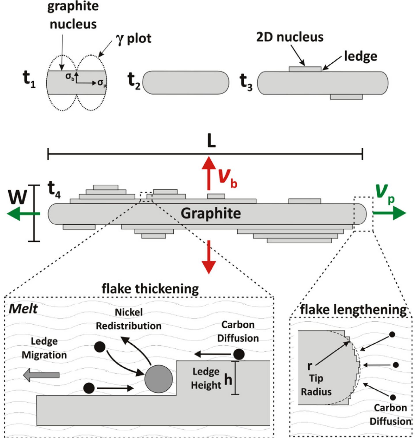 (PDF) Nucleation and growth kinetics of graphene layers from a molten phase