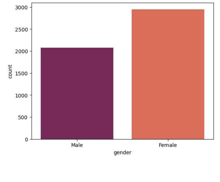 2.3.2 count plots : a count plot in data visualization is a