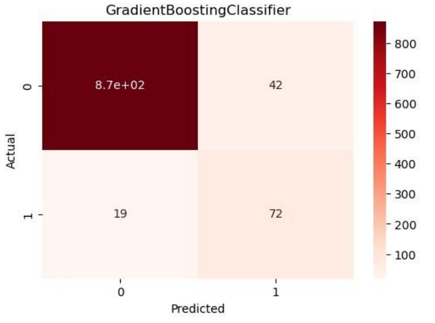 Confusion matrix of the xgbboost