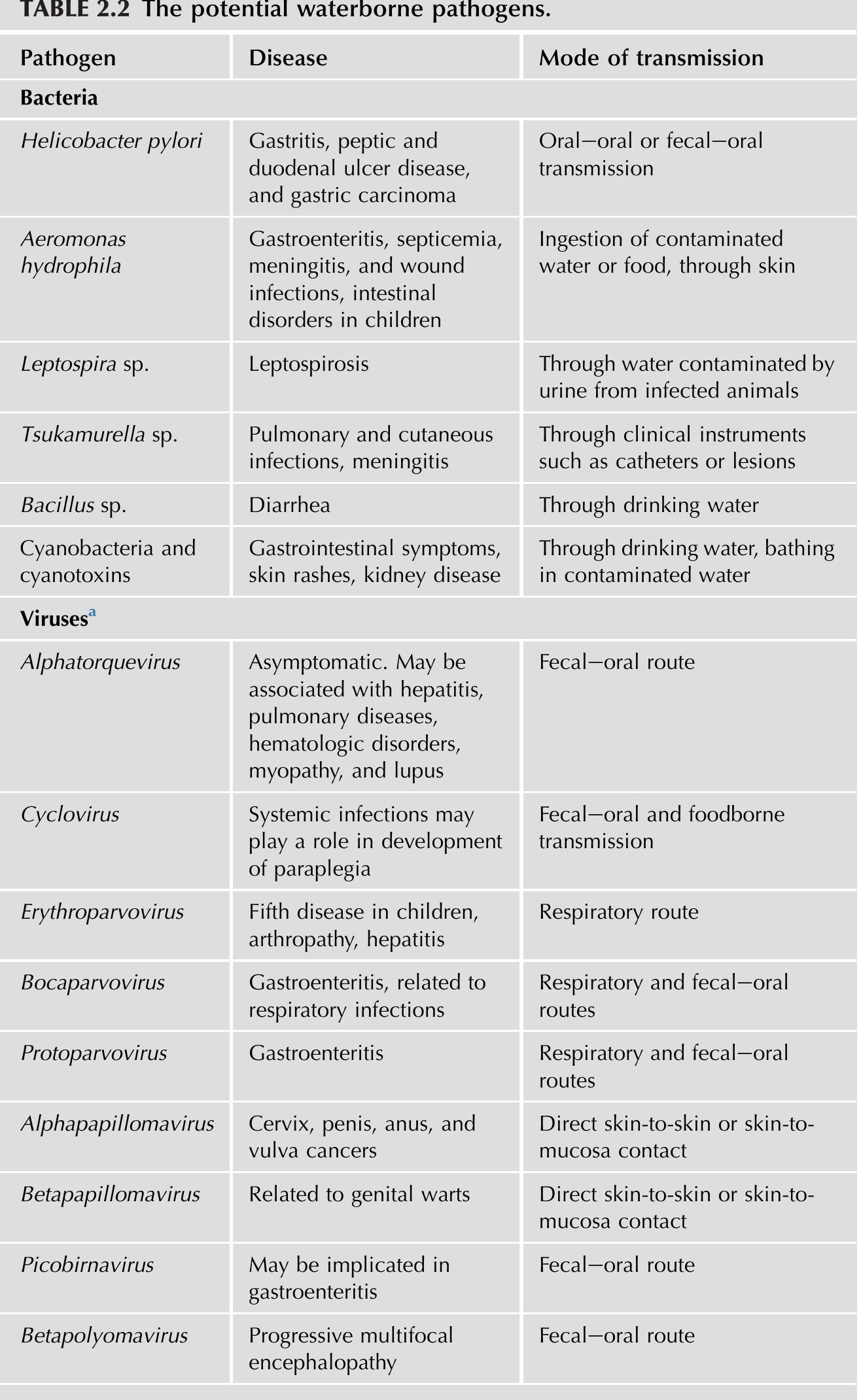 (PDF) Ubiquitous waterborne pathogens