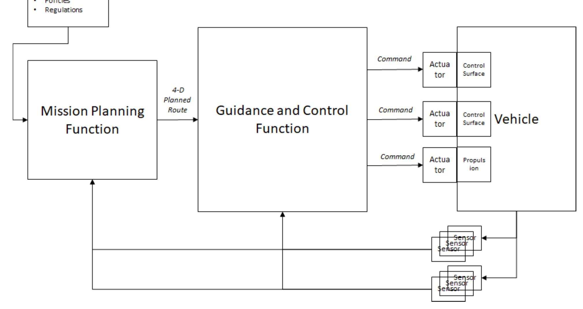 Explainable Control (PDF) Design of Flight Guidance and Control Systems Using Explainable AI