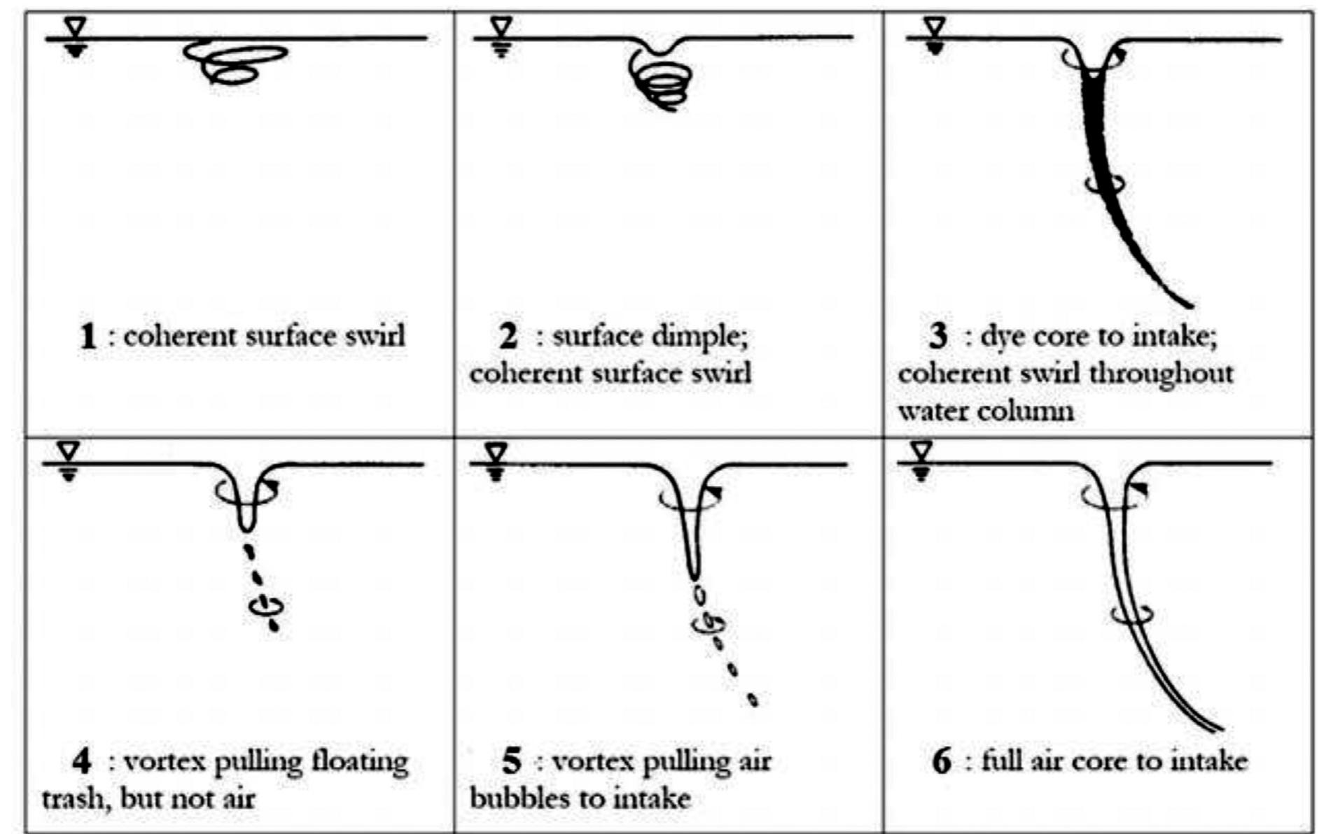 (PDF) Free surface vortices at hydropower intakes: – A state-of-the-art ...