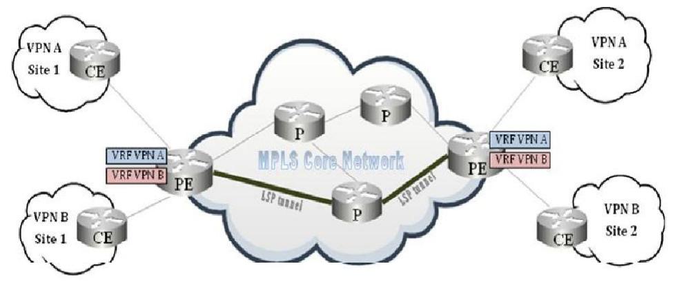 (PDF) Performance Analysis of VoIP over BGP/MPLS VPN Technology