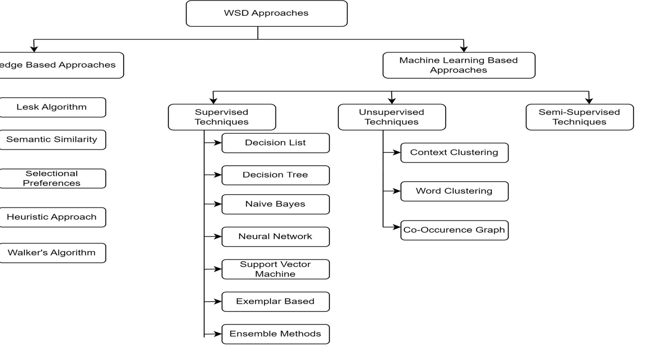 Classification Learning Based Approach Various approaches and methods used for wsd are classified