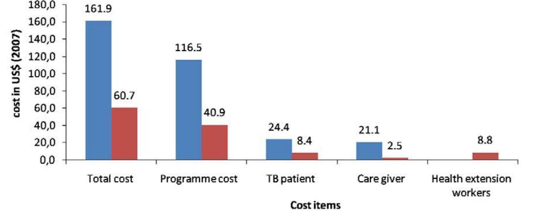 (PDF) Improving Tuberculosis Control in Ethiopia: performance of TB ...