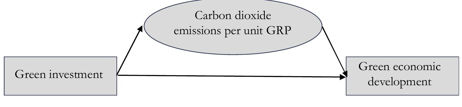 Exploring the spatial autocorrelation of green economic development in Russia  The potential relationship of green investment, environmental pollution and green economic development in Russian constituent entities 