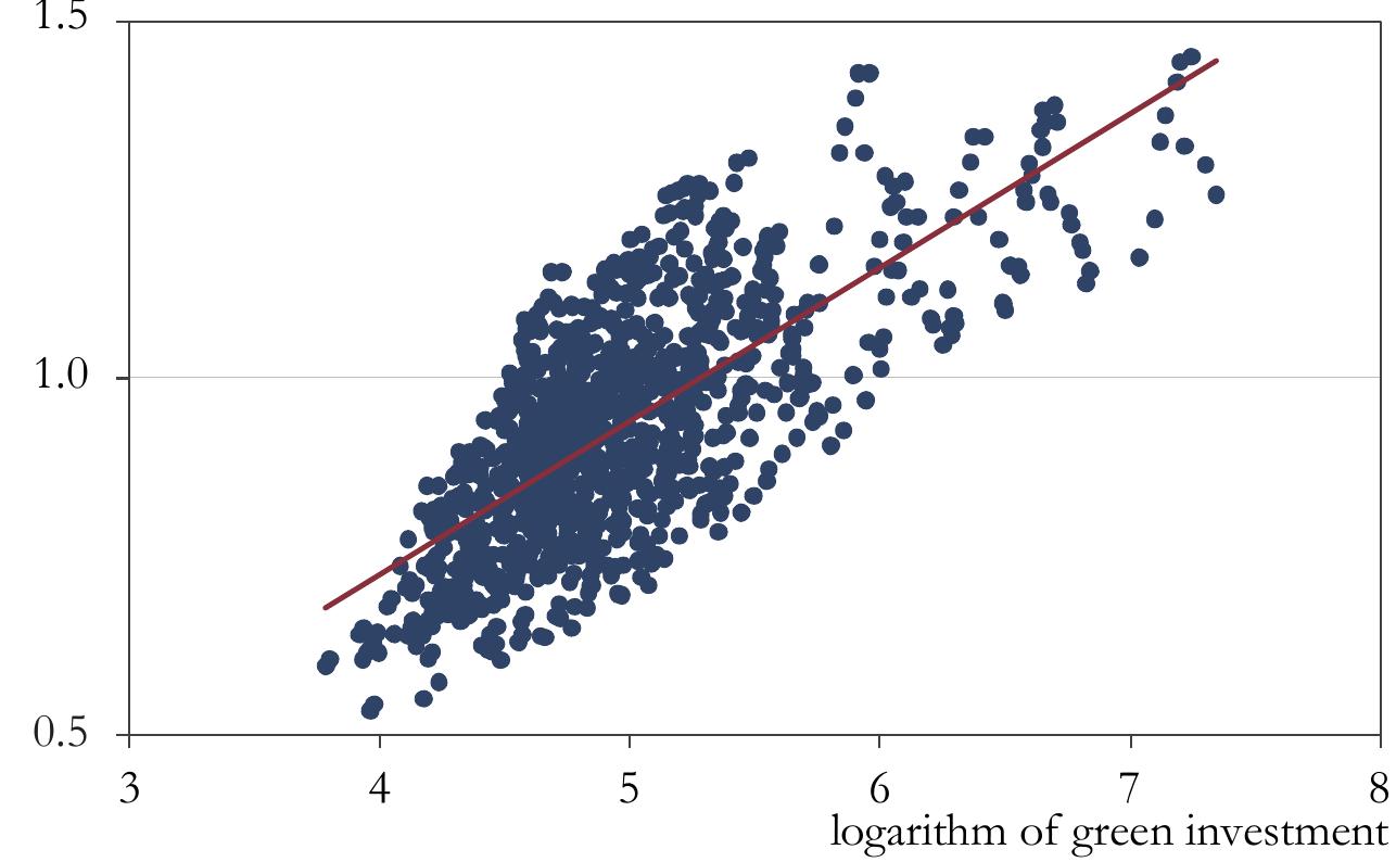 Benchmark regression analysis and endogeneity problem  Scattered chart of green finance and green economic development  In this section, we examine the impact of factors that affect the green economic development of constituent entities of Russia in 2010-2021 using Equation (6); the spatial effect is not considered. Table 5 presents the findings of a regression analysis that investigates the relationship between green investment and green economic development. The table comprises four columns, each representing different regression models. In Column (1), the impact of green investment on the quality of green economic development is examined while controlling for nonfixed time and individual effects. In Column (2), the time effect is considered without taking into account the solid effect, and its impact on the quality of green economic development is reported. Column (3) presents the results of the regression analysis that simultaneously accounts for both time and solid effects and examines their impact on the quality of green economic development in the presence of green investment. In Column (4), robust standard error is further considered, and the impact of green investment on the quality of green economic development is re-examined while controlling for both time and solid effects. 