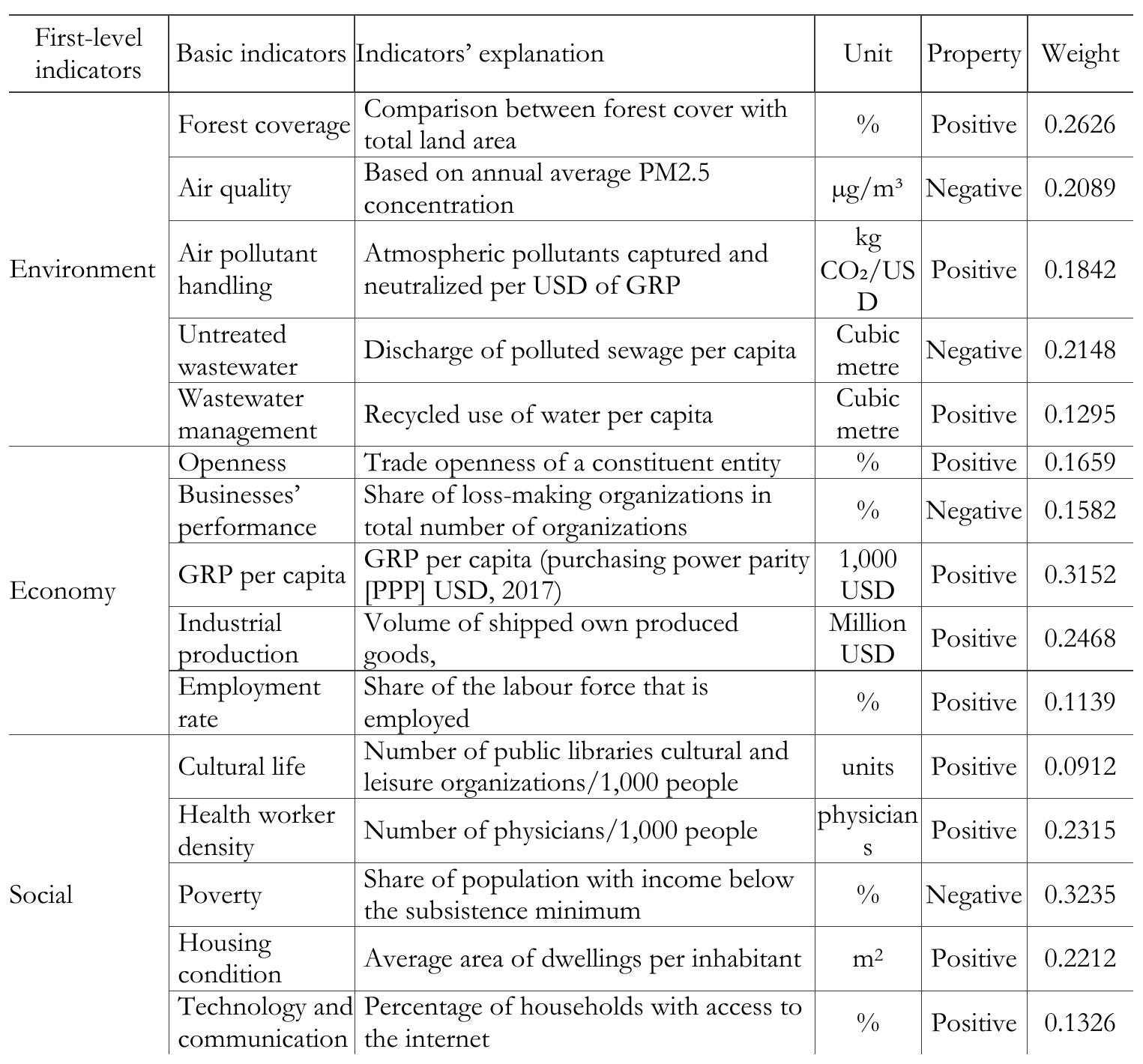 Construction of the quality of the green economy index  The weight of the i indicator (Wj) is calculated as in Equation 3. The weights of all 15 indicators and their properties are presented in Table 1. Regarding the selection of 15 indicators, first and foremost, these indicators must effectively reflect economic growth within the context where values related to environmental quality, well-being,  and social equity  have also improved correspondingly (UNEP 2008b, c, 2015, OECD  2017, Dual Citizen 2022). Second, the data for these indicators should be  transparently pu  blished on an annual basis and easily accessible. Third, these  indicators have been employed in previous reputable studies for the construction of the green economic development index (Zheng et al. 2022, Zhou 2022, Neuyen— Khominich 2023).  Ww — — 1-Ei 12 