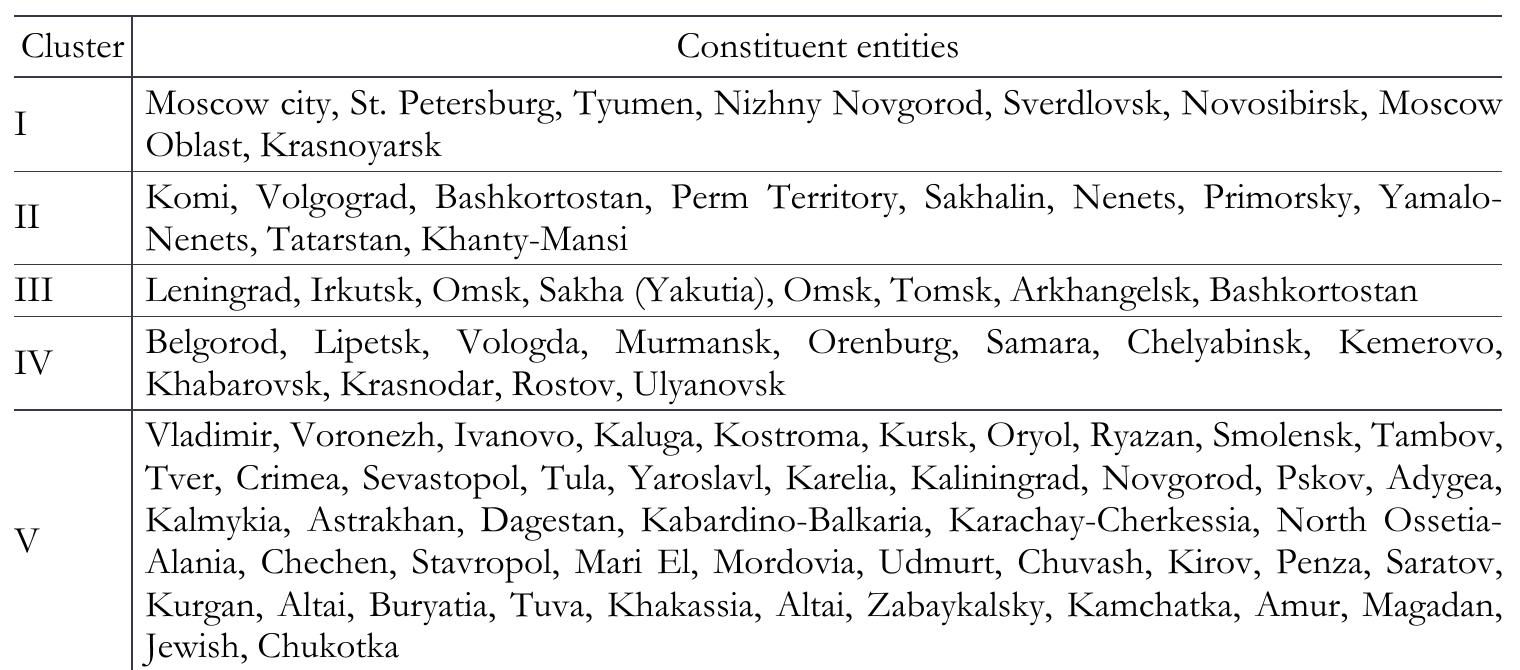 Clustering Russian constituent entities by green investment  Source: [1], calculated and compiled by the authors. 