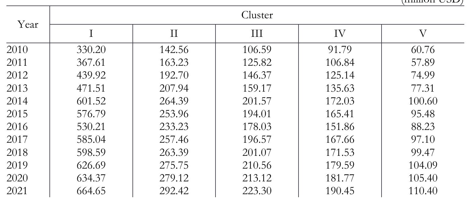 Average values of green investment 