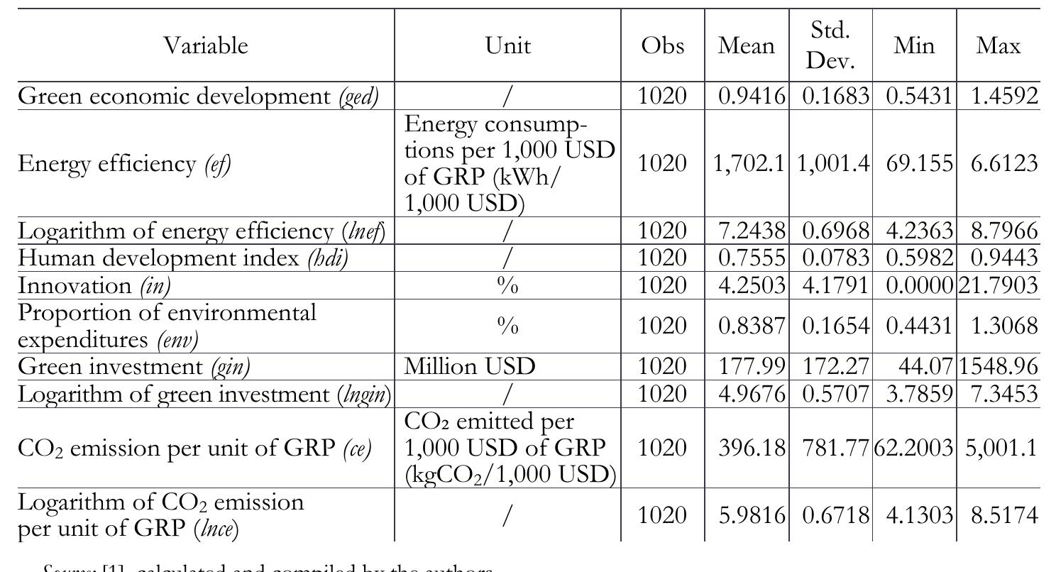 Analysis of characteristic factors  The present study presents a comprehensive analysis of the green economic development index and green investment, which are examined in detail in previous subsections, respectively. The characteristic factor analysis is summarized in Table 4, which indicates that the energy efficiency has an average value of 1,702.1 kWh/1,000 USD, with minimum and maximum values being 69.1 kWh/1,000 USD and 6,612.3 kWh/1,000 USD, respectively. Furthermore, the Human Development Index (HDI) has an average value of 0.7555, with the smallest and largest values being 0.5982 and 0.9443, respectively. Most Russian entities exhibit a high HDI, with Moscow city and Khanty-Mansi surpassing the threshold of 9.0, which is among the highest in the world. Regarding carbon emissions, the average amount of COz2 emitted per 1,000 USD of GRP is 396.1 kgCO2/1,000 USD, with minimum and maximum values of 62.2 keCO2/1,000 USD and 5,001.1 keCO2/1,000 USD, respectively. Regarding the percentage of innovative goods, works, and services in the total volume of goods shipped, works performed, and services, we identified entities such as Mordovia, Tatarstan, and Khabarovsk with high percentages in the range of 18%-21%, while Nenets exhibited a rate of 0%. In terms of environmental expenditures, the average rate of expenditure for environmental purposes is 0.8387%. Due to the large discrepancy between the minimum and maximum values of green investment, CO2 emissions per unit of GRP and energy efficiency, this study employs the logarithm of green investment, COz emissions per unit of GRP and energy efficiency in the econometric models. Figure 4 presents a scattered chart of green investment and green economic development.  