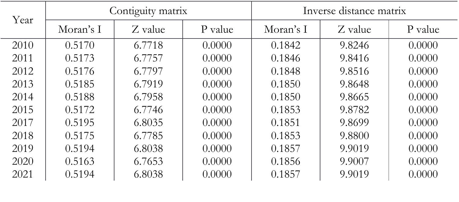 Moran’s I of green economic development  Regional Statistics, Vol. 14. No. 3. 2024: 509-539; DOI: 10.15196/RS140305 