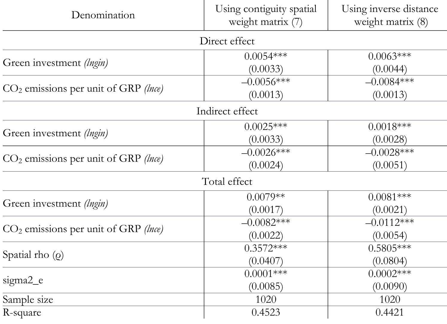 Note: (1) *, * * and * * * represent significance at the level of 10%, 5% and 1%, respectively. The values in ( represent the Z values. (2) The result of Hausman test using contiguity weight matrix (Chi-square = 36.28, P value = 0.0005) and the result of Hausman test using inverse-distance weight matrix (Chi-square = 16.03, P value = 0.0377) both indicate that fix-effect model fits better than random-effect model in this study. (3) Test results for SAR are Chi- square = 124.41, P value = 0.0000 (using contiguity weight matrix) and Chi-square = 55.68, P value = 0.0000 (using inverse distance weight matrix). The results indicate that SDM should be adopted in this study. (4) Test results fot SEM are Chi-square = 114.12; P value = 0.0000 (using contiguity weight matrix) and Chi-square = 33.35, P value = 0.0000 (using inverse distance weight matrix). The results indicate that SDM should be adopted in this study.  Estimation results of the spatial Durbin model 