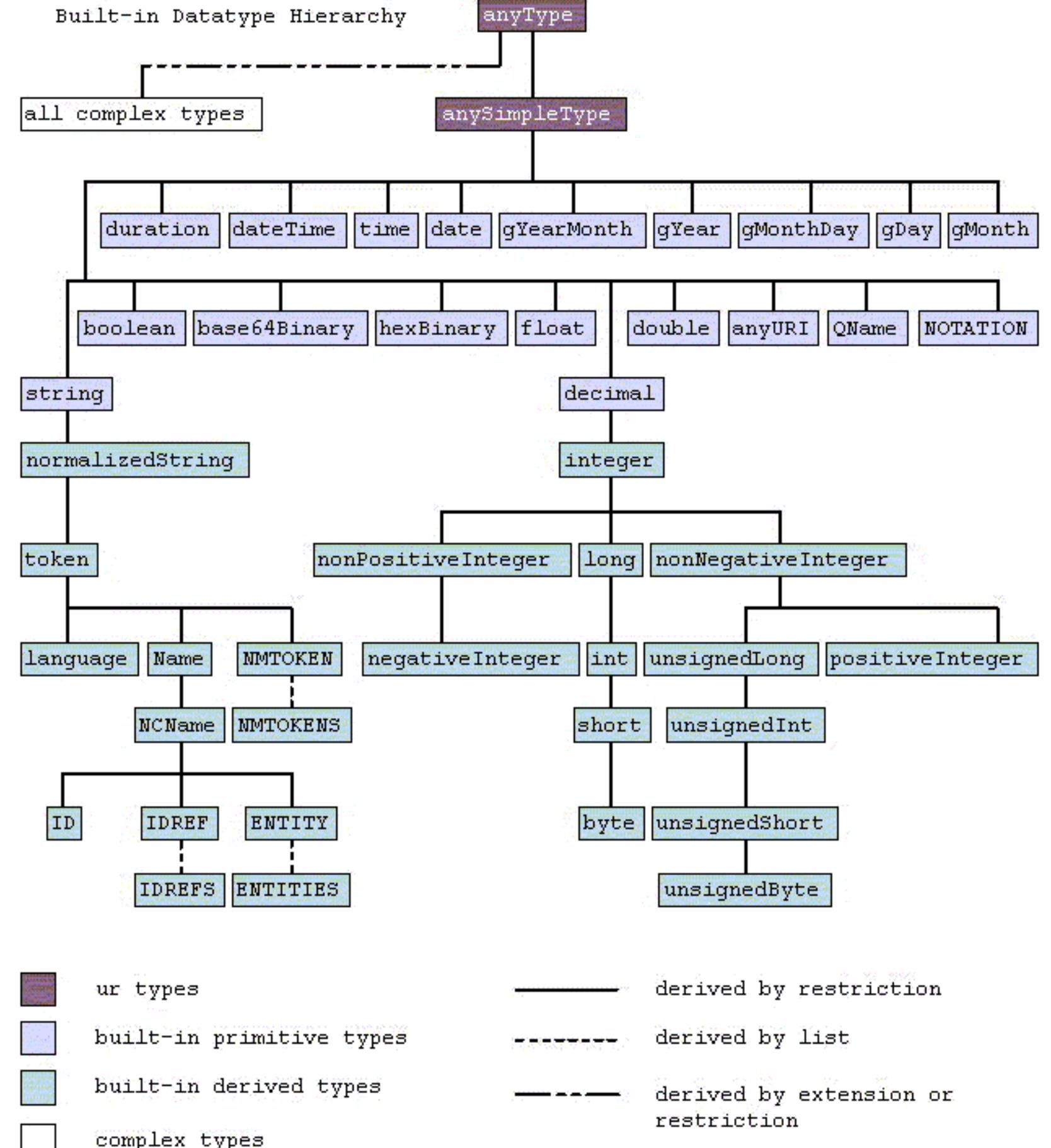 Figure 63 - from A Statically Typed Logic Context Query
